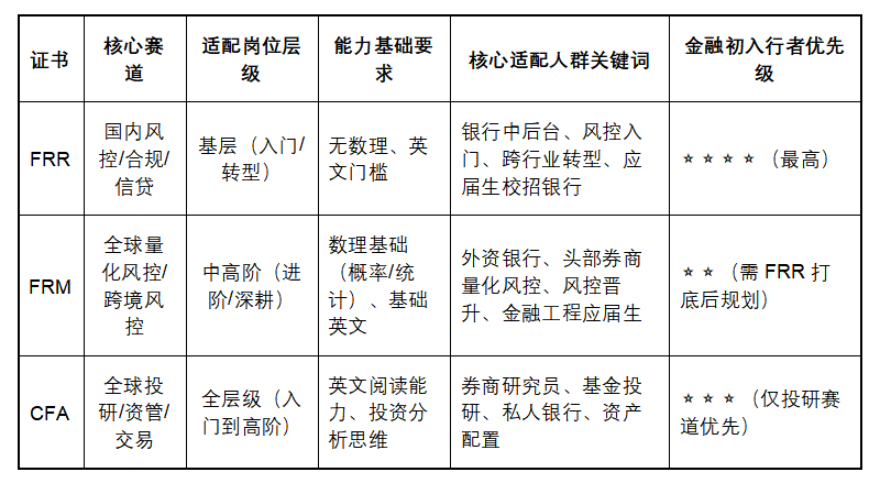 FRR、FRM、CFA证书适配人群全解析